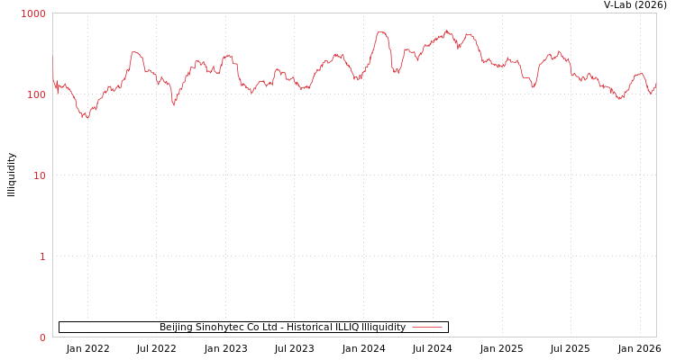graph of Beijing Sinohytec Co Ltd ILLIQ-HIST