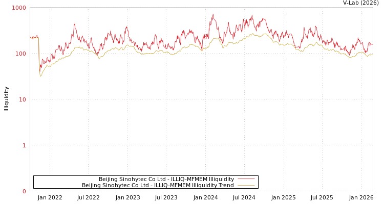 graph of Beijing Sinohytec Co Ltd ILLIQ-MFMEM
