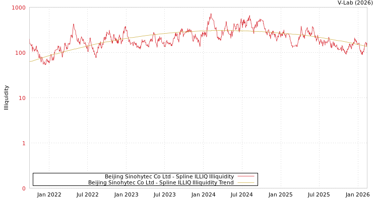 graph of Beijing Sinohytec Co Ltd ILLIQ-SMEM