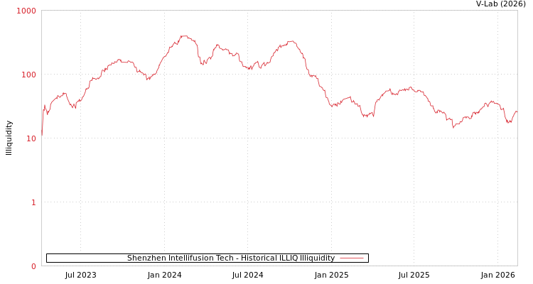 graph of Shenzhen Intellifusion Tech ILLIQ-HIST