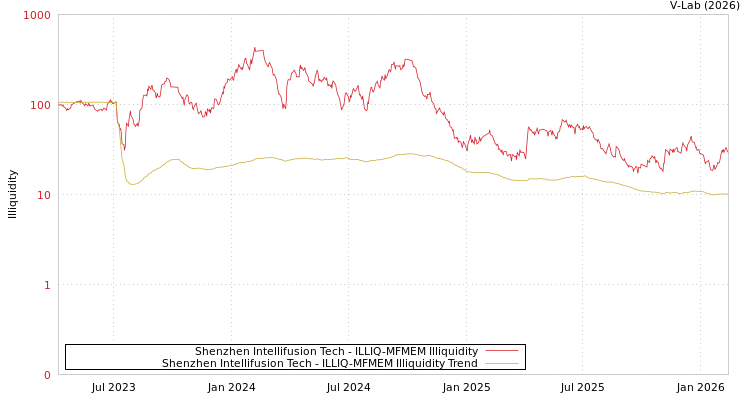 graph of Shenzhen Intellifusion Tech ILLIQ-MFMEM