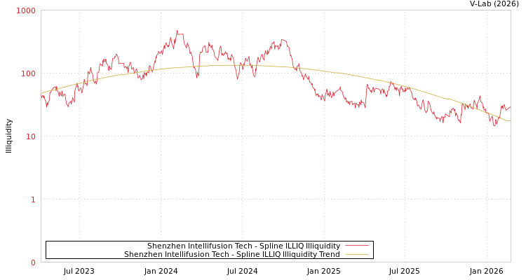graph of Shenzhen Intellifusion Tech ILLIQ-SMEM