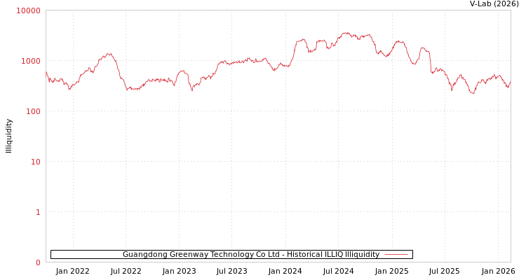 graph of Guangdong Greenway Technology Co Ltd ILLIQ-HIST