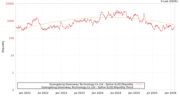 graph of Guangdong Greenway Technology Co Ltd ILLIQ-SMEM