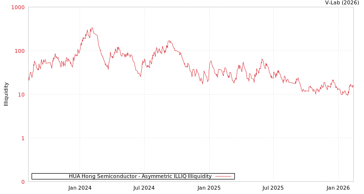 graph of HUA Hong Semiconductor ILLIQ-AMEM