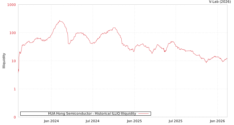 graph of HUA Hong Semiconductor ILLIQ-HIST