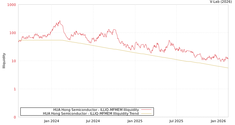 graph of HUA Hong Semiconductor ILLIQ-MFMEM