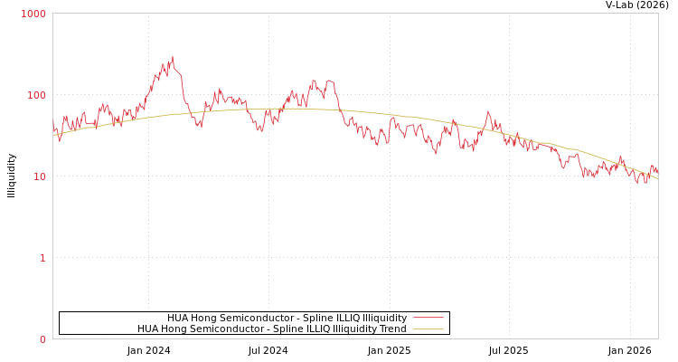 graph of HUA Hong Semiconductor ILLIQ-SMEM