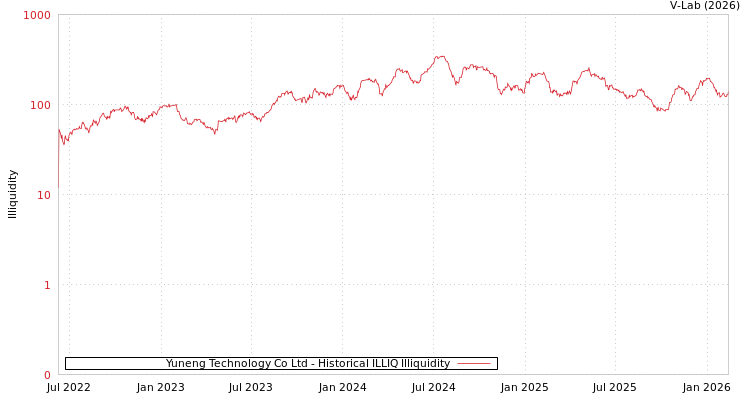 graph of Yuneng Technology Co Ltd ILLIQ-HIST