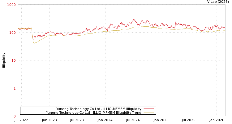 graph of Yuneng Technology Co Ltd ILLIQ-MFMEM