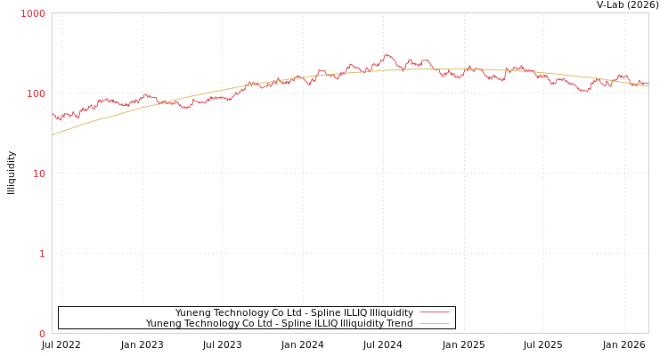 graph of Yuneng Technology Co Ltd ILLIQ-SMEM