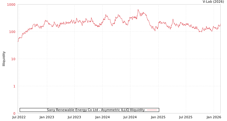 graph of Sany Renewable Energy Co Ltd ILLIQ-AMEM