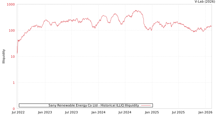 graph of Sany Renewable Energy Co Ltd ILLIQ-HIST