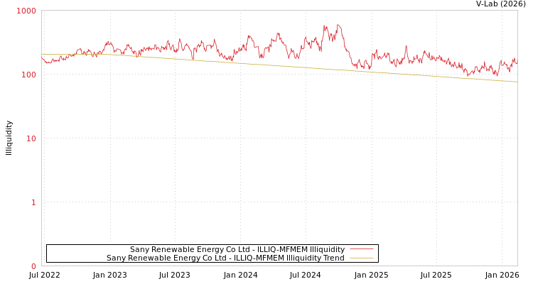 graph of Sany Renewable Energy Co Ltd ILLIQ-MFMEM