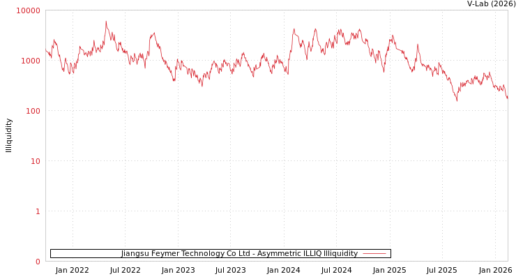 graph of Jiangsu Feymer Technology Co Ltd ILLIQ-AMEM