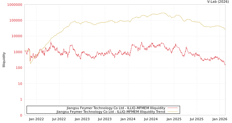 graph of Jiangsu Feymer Technology Co Ltd ILLIQ-MFMEM