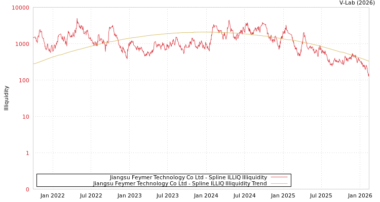 graph of Jiangsu Feymer Technology Co Ltd ILLIQ-SMEM