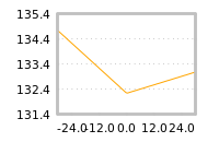 Impact of return on liquidity tomorrow