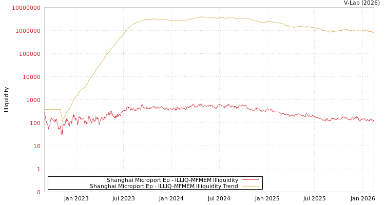 graph of Shanghai Microport Ep ILLIQ-MFMEM