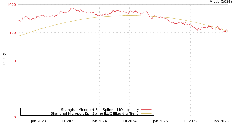 graph of Shanghai Microport Ep ILLIQ-SMEM