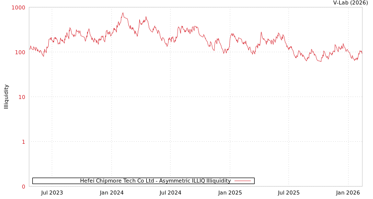 graph of Hefei Chipmore Tech Co Ltd ILLIQ-AMEM
