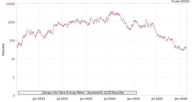 graph of Jiangsu Hsc New Energy Mater ILLIQ-AMEM