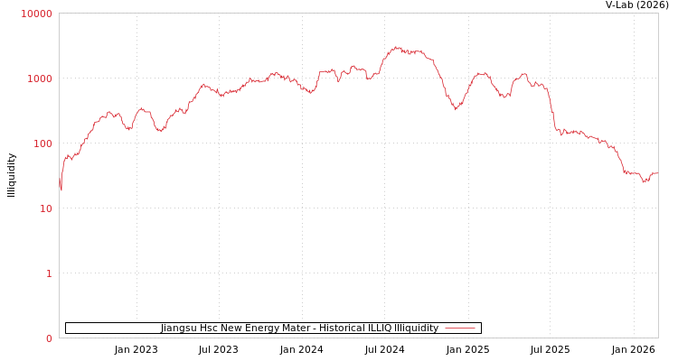graph of Jiangsu Hsc New Energy Mater ILLIQ-HIST