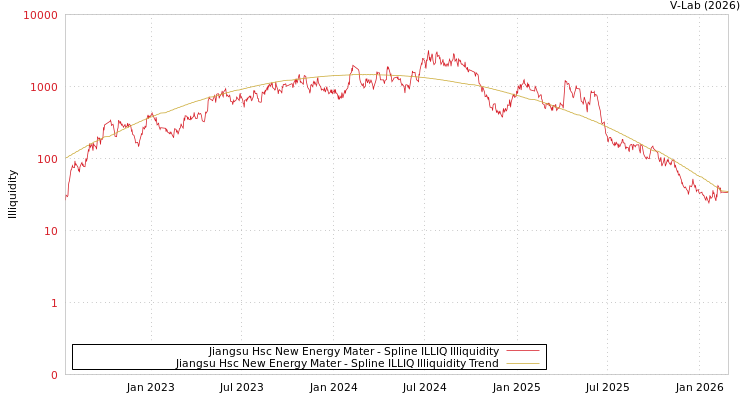 graph of Jiangsu Hsc New Energy Mater ILLIQ-SMEM