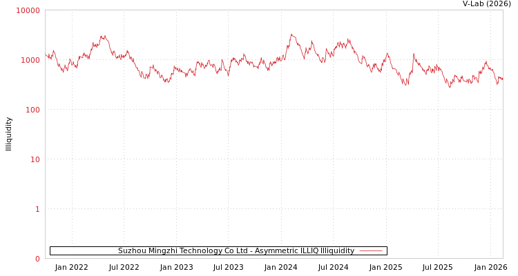 graph of Suzhou Mingzhi Technology Co Ltd ILLIQ-AMEM