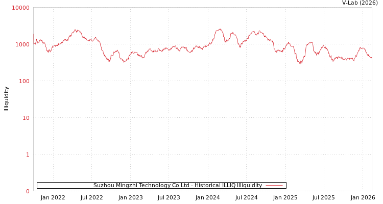 graph of Suzhou Mingzhi Technology Co Ltd ILLIQ-HIST