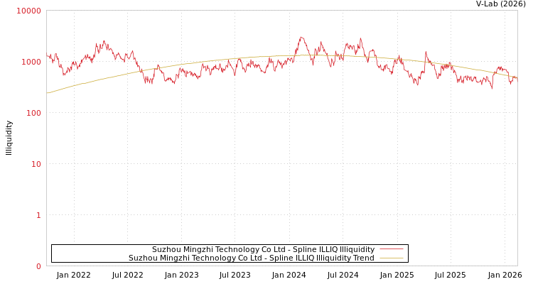 graph of Suzhou Mingzhi Technology Co Ltd ILLIQ-SMEM