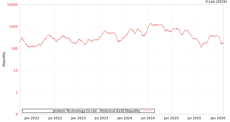 graph of Jenkem Technology Co Ltd ILLIQ-HIST