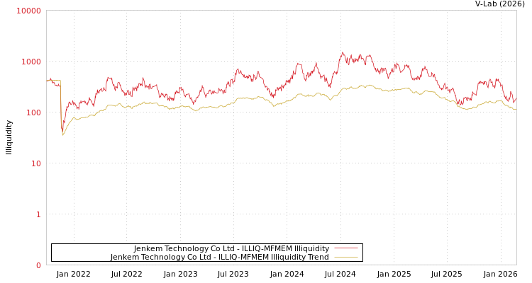 graph of Jenkem Technology Co Ltd ILLIQ-MFMEM