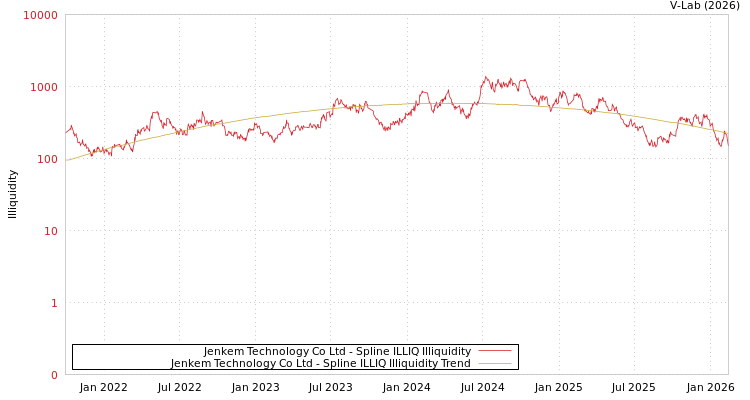 graph of Jenkem Technology Co Ltd ILLIQ-SMEM