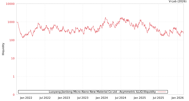 graph of Luoyang Jianlong Micro-Nano New Material Co Ltd ILLIQ-AMEM