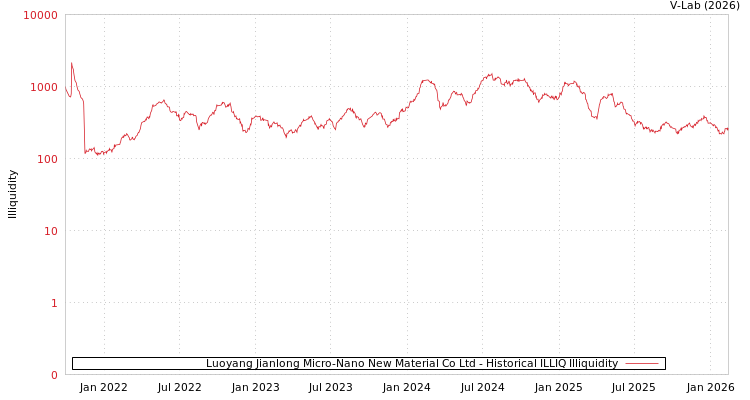 graph of Luoyang Jianlong Micro-Nano New Material Co Ltd ILLIQ-HIST