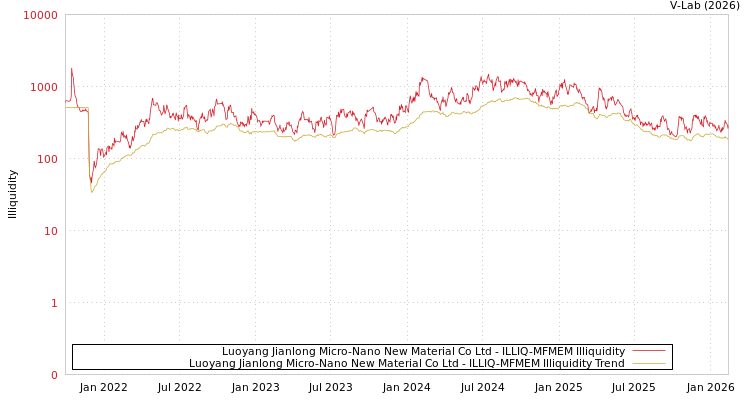 graph of Luoyang Jianlong Micro-Nano New Material Co Ltd ILLIQ-MFMEM