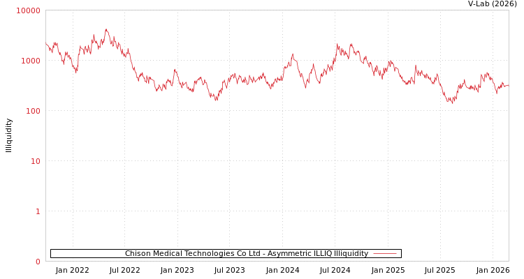 graph of Chison Medical Technologies Co Ltd ILLIQ-AMEM