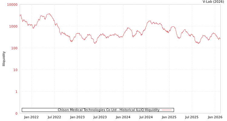 graph of Chison Medical Technologies Co Ltd ILLIQ-HIST