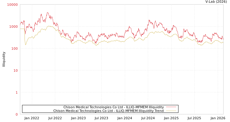 graph of Chison Medical Technologies Co Ltd ILLIQ-MFMEM
