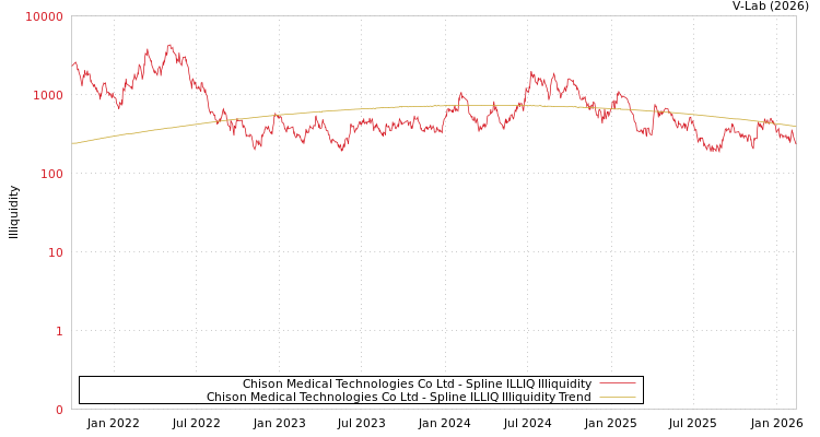 graph of Chison Medical Technologies Co Ltd ILLIQ-SMEM