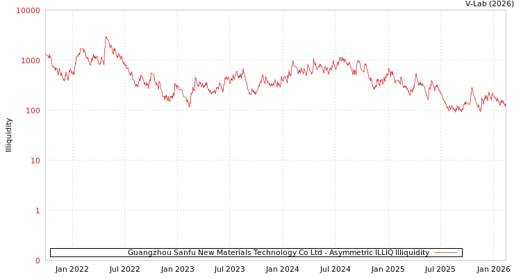 graph of Guangzhou Sanfu New Materials Technology Co Ltd ILLIQ-AMEM