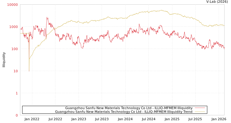 graph of Guangzhou Sanfu New Materials Technology Co Ltd ILLIQ-MFMEM