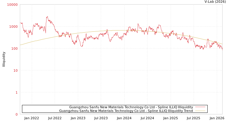 graph of Guangzhou Sanfu New Materials Technology Co Ltd ILLIQ-SMEM