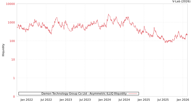 graph of Damon Technology Group Co Ltd ILLIQ-AMEM
