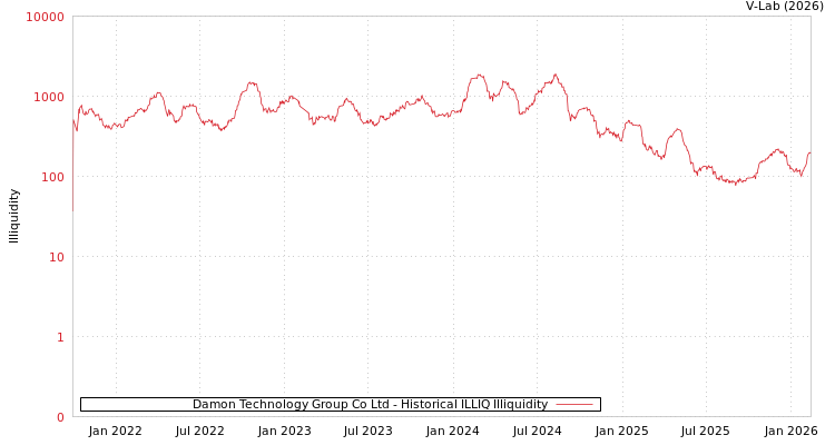 graph of Damon Technology Group Co Ltd ILLIQ-HIST