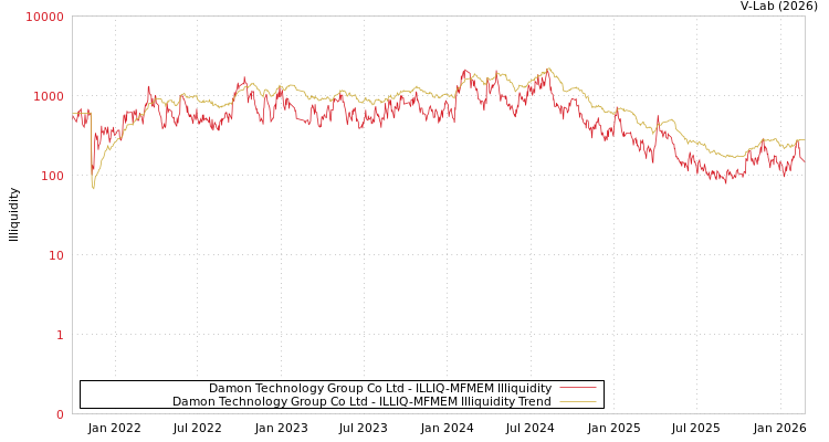 graph of Damon Technology Group Co Ltd ILLIQ-MFMEM