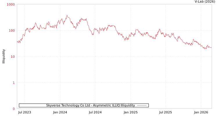graph of Skyverse Technology Co Ltd ILLIQ-AMEM