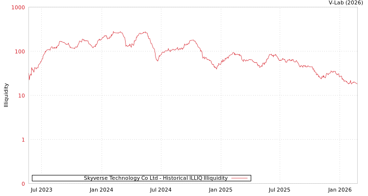 graph of Skyverse Technology Co Ltd ILLIQ-HIST