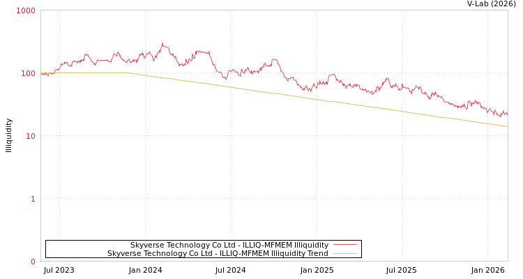 graph of Skyverse Technology Co Ltd ILLIQ-MFMEM